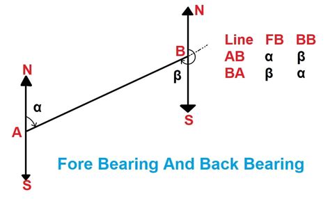 Back Bearing vs. Forward Bearing - This vs. That - wintechmobiles.com