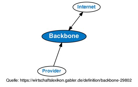 Backbone Definition - What is a backbone network? - wintechmobiles.com