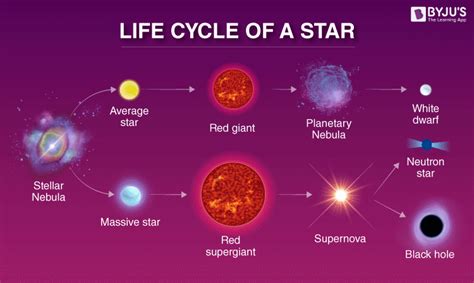 Background: Life Cycles of Stars - Imagine the Universe! - muktibox.com