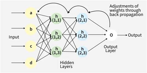Backpropagation in Neural Network - GeeksforGeeks - wintechmobiles.com