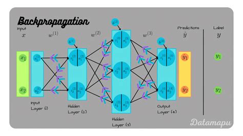 Backpropagation-Algorithm, Derivation, and Code from Scratch - coolestguyplanet.net