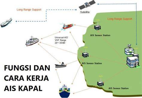 Bagaimana cara kerja AIS - AIS Research Center - PPNS - raincitystudios.com
