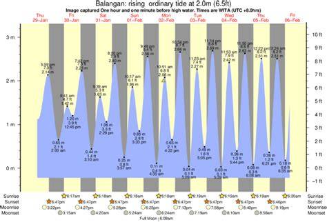 Balangan Surf Forecast - Habar Desa - raincitystudios.com