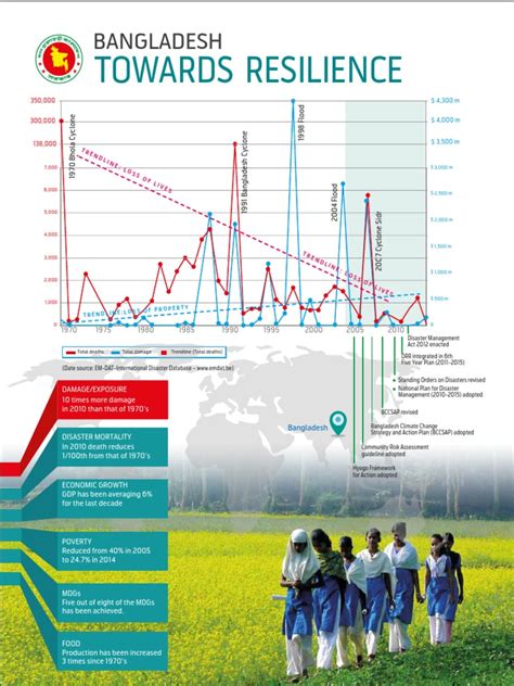 Bangladesh Disaster Risk and Climate Resilience … - raincitystudios.com