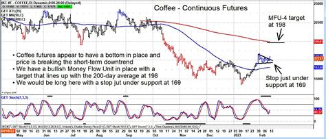 barchart coffee futures price - elchoricharrua.com