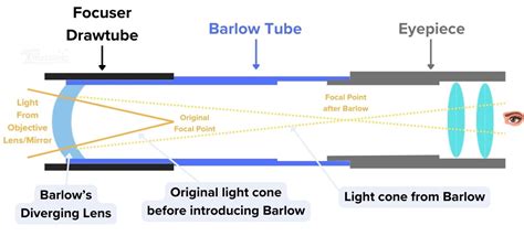 Barlow Lens with Your Telescope - A Complete Guide - wintechmobiles.com