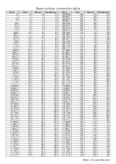 Base Number System Conversion Calculator | DigiKey - wintechmobiles.com