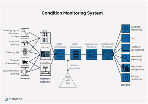 Basic Condition Monitoring - Kogelahar - coolestguyplanet.net
