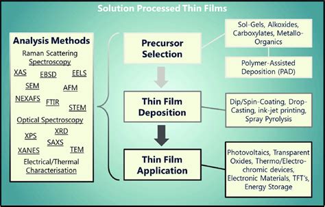 Basic deposition methods of thin films** - ScienceDirect - wintechmobiles.com