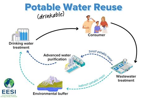 Basic Information about Water Reuse | US EPA - raincitystudios.com