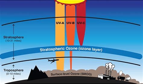 Basic Ozone Layer Science - US EPA - wintechmobiles.com