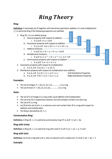 BASIC THEORY ON RINGS | Ring and Field Theory - wintechmobiles.com