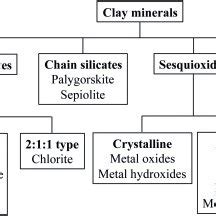 Basics of Clay Minerals and Their Characteristic Properties - muktibox.com