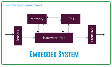 Basics of Embedded System - Udemy - coolestguyplanet.net