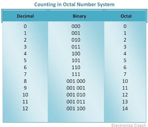 Basics of Number Systems (Decimal, Binary, Octal, Hexa) - in Hindi - wintechmobiles.com