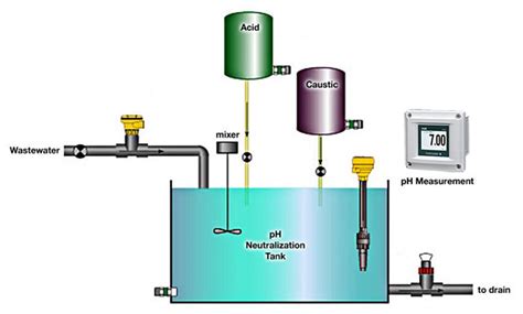 Batch Neutralization | Yokogawa America - wintechmobiles.com