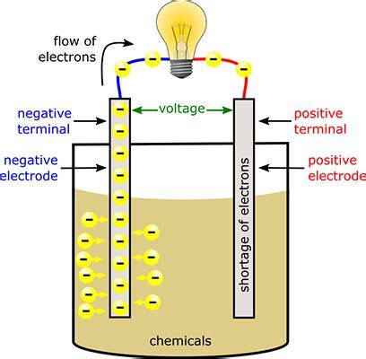 BATTERIES: THE SEARCH FOR A PERFECT CHEMISTRY