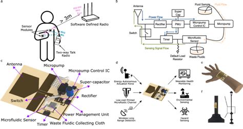 Battery-less long-range wireless fluidic sensing system … - coolestguyplanet.net