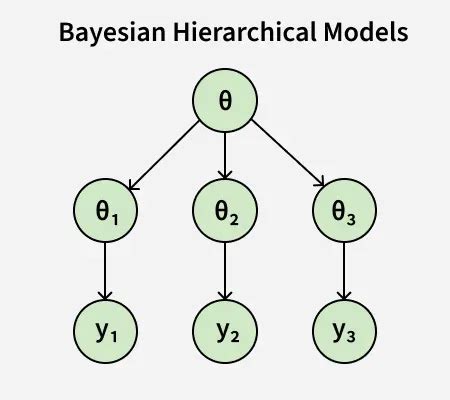 Bayesian hierarchical modeling - coolestguyplanet.net