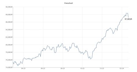 BBBank Kontinuität Union Chart Realtime Chartanalysen