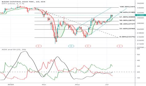 bbca chart - coolestguyplanet.net