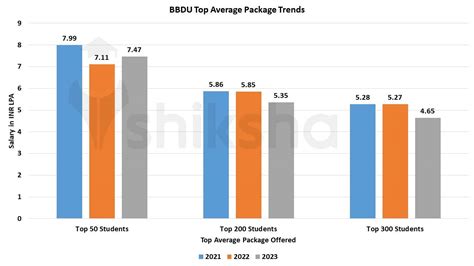 BBD University Placements 2024: Highest Package, Average Package…