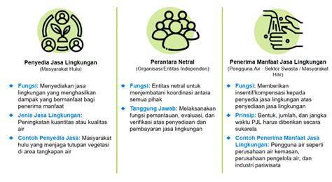 BBTNBBS > Program > Jasa Lingkungan - raincitystudios.com