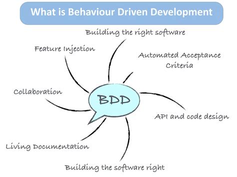 BDD in Action - Behavior-Driven Development for the Whole ... - GitHub - coolestguyplanet.net