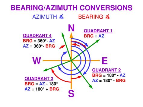 Bearing to Azimuth Calculator - wintechmobiles.com