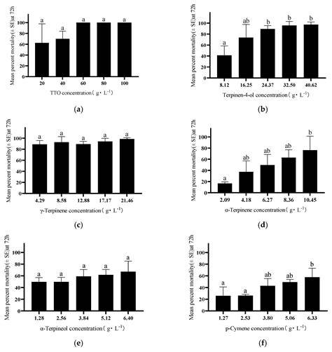 Behavioral Responses and Contact Toxicity of Australian Tea Tree Oil ... - raincitystudios.com