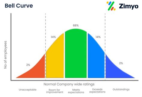 Bell Curve in Performance Appraisal - Empxtrack - wintechmobiles.com