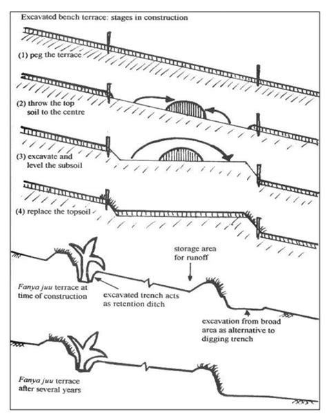 Bench Terrace Design and Construction Guide - Scribd - raincitystudios.com