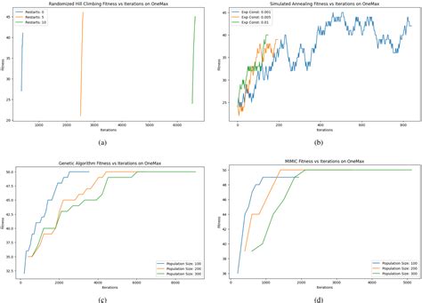 Benchmarking Randomized Optimization Algorithms on Binary, Permutation ... - wintechmobiles.com