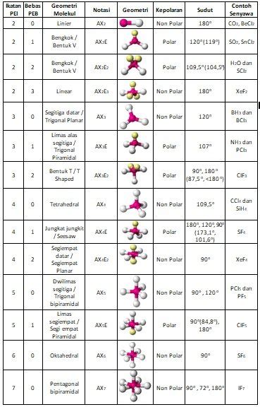 Bentuk Molekul - VSEPR, Ikatan, Lone Pairs - PhET - wintechmobiles.com