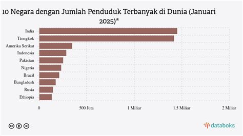 Berapa Jumlah Penduduk Di Dunia - wintechmobiles.com