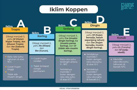 Berdasarkan klasifikasi iklim Koppen, Jawa Timur y... - Roboguru - raincitystudios.com