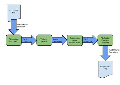 Berkenalan Dengan Apache Beam - coolestguyplanet.net
