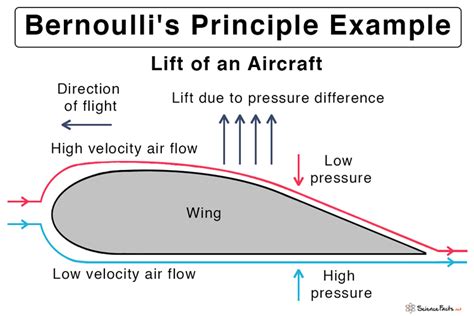Bernoulli's Principle: Definition, Application, Example - wintechmobiles.com