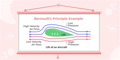 Bernoulli's Principle: Real-World Applications | AstroCamp - wintechmobiles.com