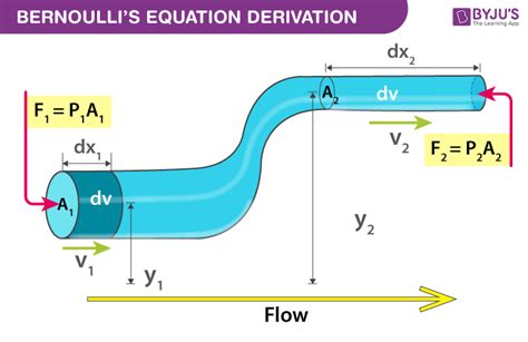 Bernoulli’s Principle and its Applications - EMBIBE - wintechmobiles.com