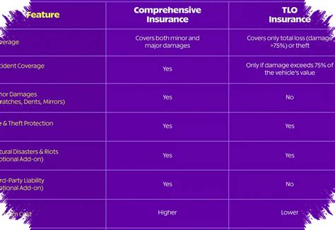 Best Car Insurance Comparison for All Risk and TLO at Lifepal - raincitystudios.com