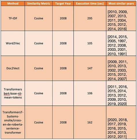 Best NLP Algorithms to get Document Similarity - coolestguyplanet.net