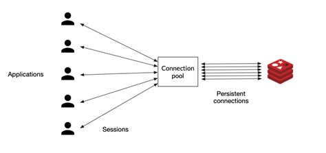 Best practices for utilizing Redis connection pools (optimal ... - coolestguyplanet.net
