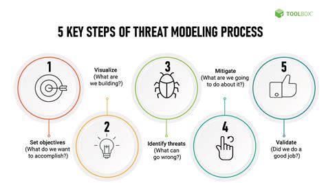Best Practices in the Threat Modeling Process - coolestguyplanet.net