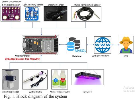 Bettalk: an Iot-Enabled Aquaponic Monitoring and Control System for ... - raincitystudios.com