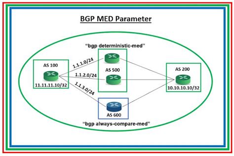 BGP : bgp deterministic-med and bgp always-compare-med