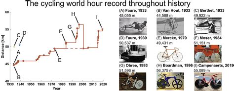 Bicycle aerodynamics: History, state-of-the-art and future perspectives - wintechmobiles.com