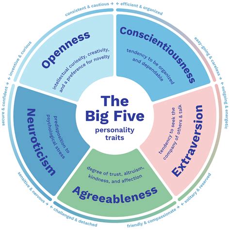 Big Five Personality Test - wintechmobiles.com