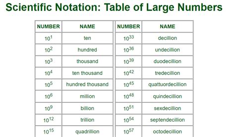 Big Numbers and Scientific Notation - wintechmobiles.com