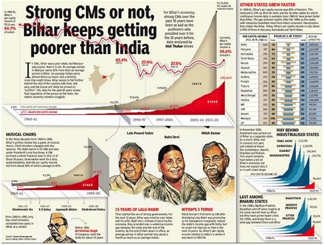 BIHAR ECONOMY - The Economic Times